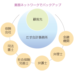 業務ネットワークでバックアップ