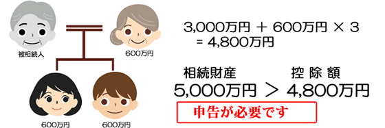 相続人3人の控除額