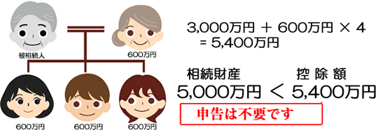 相続人4人の控除額