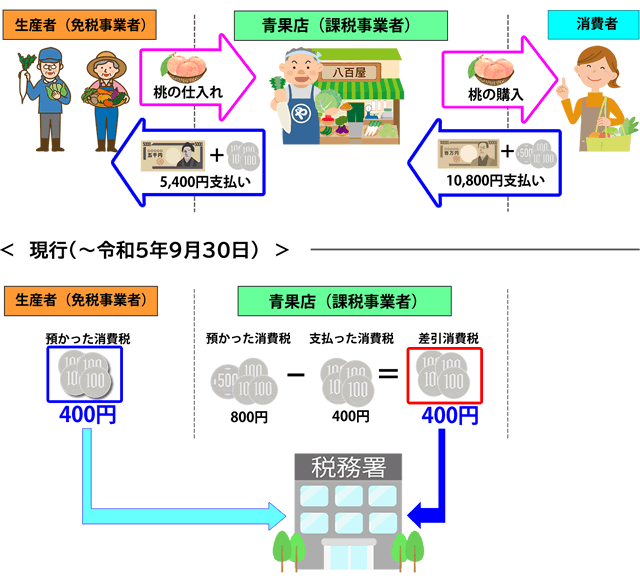 現行の消費税の取り扱い図