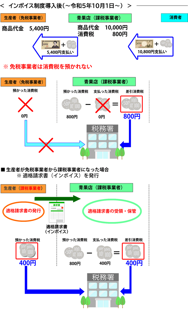 インボイス導入後の消費税の取り扱い図